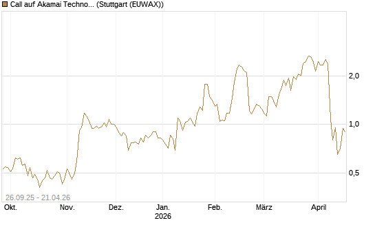 Call auf Akamai Technologies [J.P. Morgan Structured Products B.V.] Chart