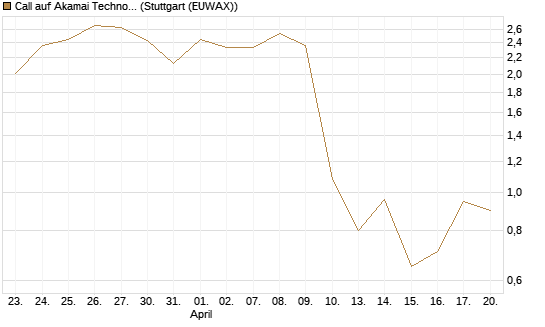 Call auf Akamai Technologies [J.P. Morgan Structured Products B.V.] Chart