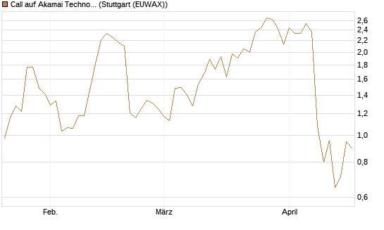 Call auf Akamai Technologies [J.P. Morgan Structured Products B.V.] Chart