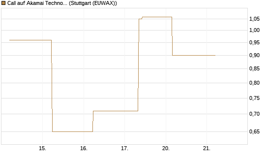 Call auf Akamai Technologies [J.P. Morgan Structured Products B.V.] Chart