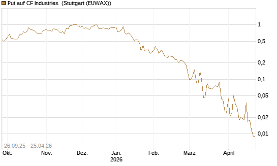 Put auf CF Industries [J.P. Morgan Structured Products B.V.] Chart