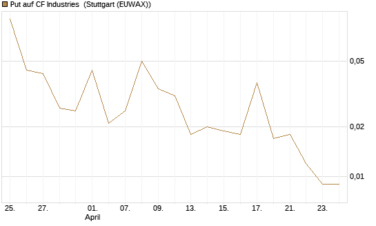 Put auf CF Industries [J.P. Morgan Structured Products B.V.] Chart