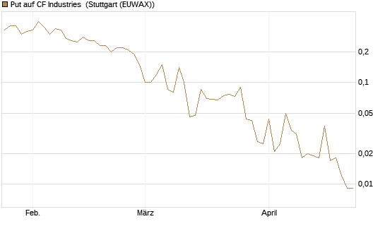 Put auf CF Industries [J.P. Morgan Structured Products B.V.] Chart