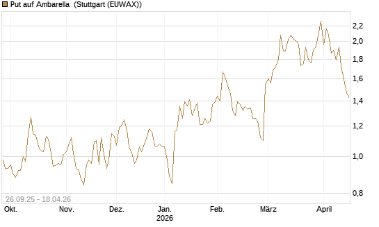 Put auf Ambarella [J.P. Morgan Structured Products B.V.] Chart
