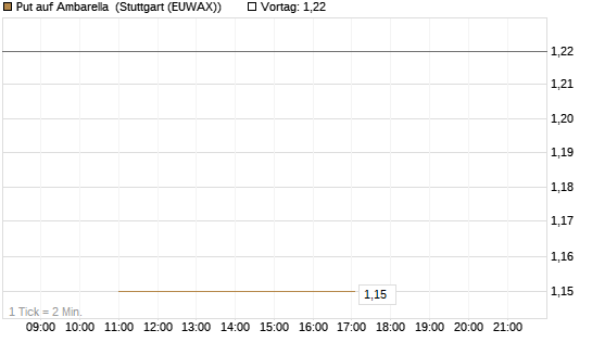 Put auf Ambarella [J.P. Morgan Structured Products B.V.] Chart