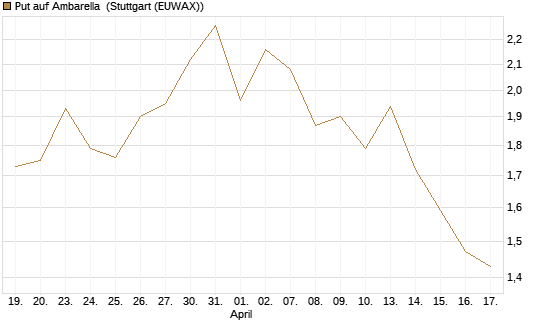 Put auf Ambarella [J.P. Morgan Structured Products B.V.] Chart