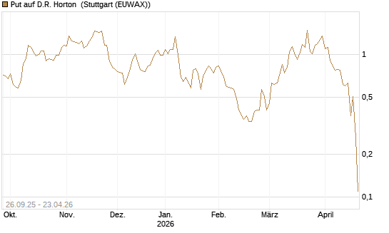 Put auf D.R. Horton [J.P. Morgan Structured Products B.V.] Chart