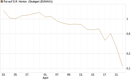 Put auf D.R. Horton [J.P. Morgan Structured Products B.V.] Chart