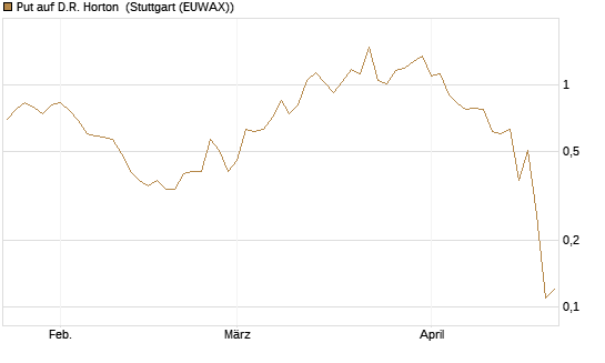 Put auf D.R. Horton [J.P. Morgan Structured Products B.V.] Chart