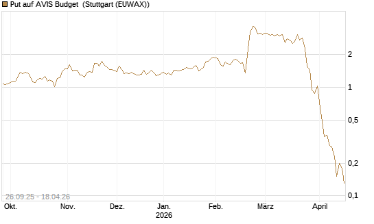 Put auf AVIS Budget [J.P. Morgan Structured Products B.V.] Chart