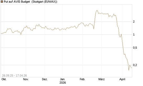 Put auf AVIS Budget [J.P. Morgan Structured Products B.V.] Chart