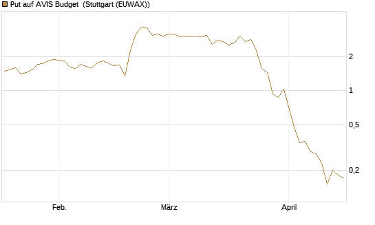 Put auf AVIS Budget [J.P. Morgan Structured Products B.V.] Chart