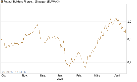 Put auf Builders Firstsource [J.P. Morgan Structured Products B.V.] Chart