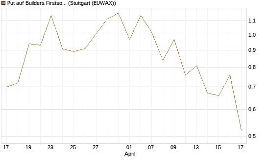 Put auf Builders Firstsource [J.P. Morgan Structured Products B.V.] Chart