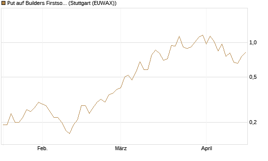 Put auf Builders Firstsource [J.P. Morgan Structured Products B.V.] Chart