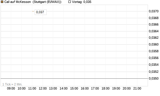 Call auf McKesson [J.P. Morgan Structured Products B.V.] Chart