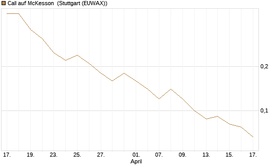 Call auf McKesson [J.P. Morgan Structured Products B.V.] Chart