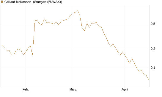 Call auf McKesson [J.P. Morgan Structured Products B.V.] Chart