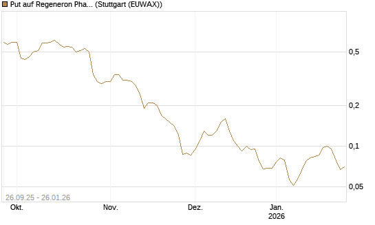 Put auf Regeneron Pharmaceuticals [J.P. Morgan Structured Products B.V.] Chart