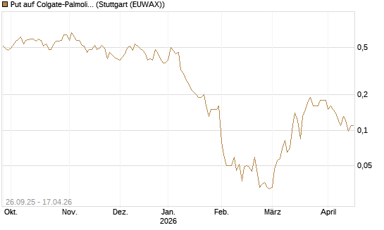Put auf Colgate-Palmolive [J.P. Morgan Structured Products B.V.] Chart