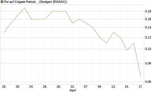 Put auf Colgate-Palmolive [J.P. Morgan Structured Products B.V.] Chart