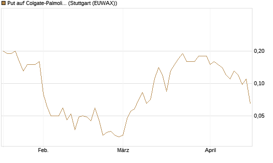 Put auf Colgate-Palmolive [J.P. Morgan Structured Products B.V.] Chart