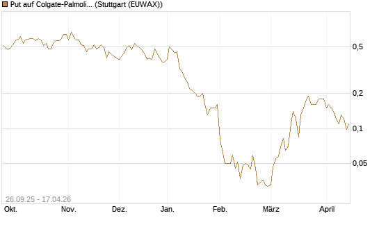 Put auf Colgate-Palmolive [J.P. Morgan Structured Products B.V.] Chart