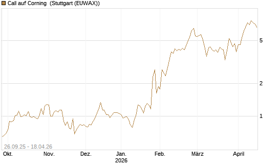 Call auf Corning [J.P. Morgan Structured Products B.V.] Chart