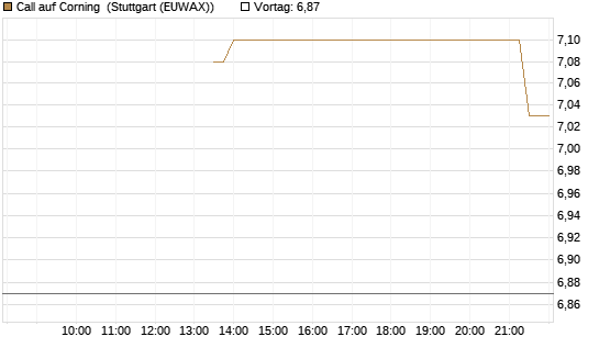 Call auf Corning [J.P. Morgan Structured Products B.V.] Chart