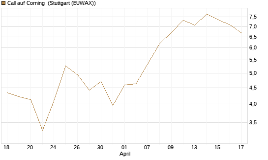 Call auf Corning [J.P. Morgan Structured Products B.V.] Chart