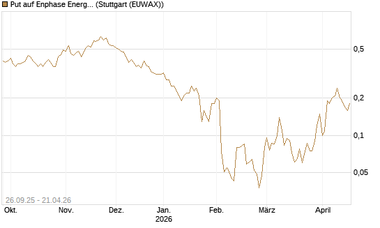 Put auf Enphase Energy [J.P. Morgan Structured Products B.V.] Chart