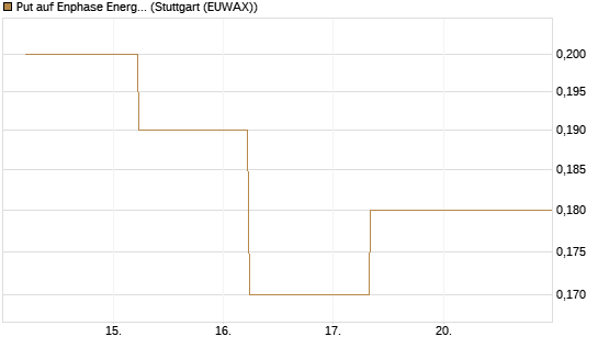 Put auf Enphase Energy [J.P. Morgan Structured Products B.V.] Chart