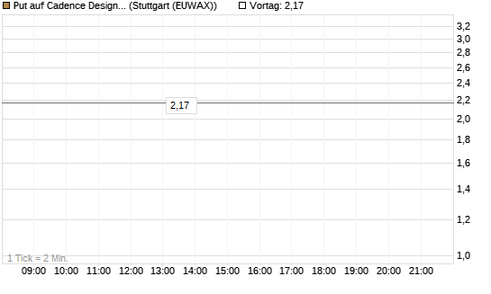 Put auf Cadence Design [J.P. Morgan Structured Products B.V.] Chart