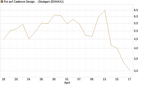 Put auf Cadence Design [J.P. Morgan Structured Products B.V.] Chart