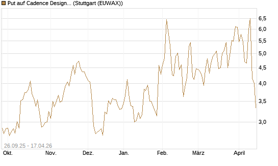 Put auf Cadence Design [J.P. Morgan Structured Products B.V.] Chart