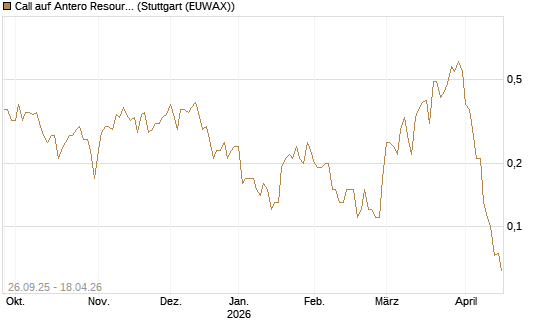 Call auf Antero Resources [J.P. Morgan Structured Products B.V.] Chart