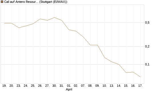 Call auf Antero Resources [J.P. Morgan Structured Products B.V.] Chart