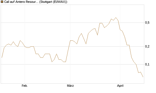 Call auf Antero Resources [J.P. Morgan Structured Products B.V.] Chart