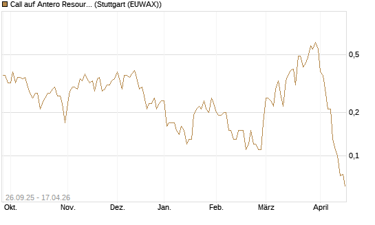 Call auf Antero Resources [J.P. Morgan Structured Products B.V.] Chart