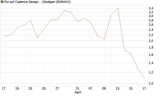 Put auf Cadence Design [J.P. Morgan Structured Products B.V.] Chart