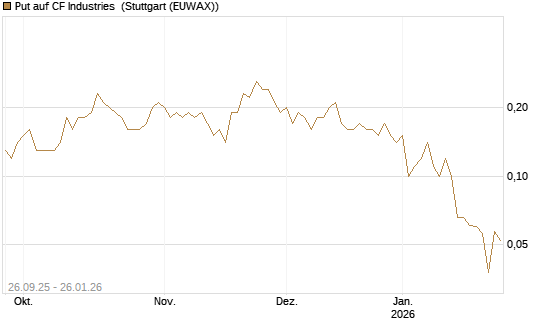 Put auf CF Industries [J.P. Morgan Structured Products B.V.] Chart