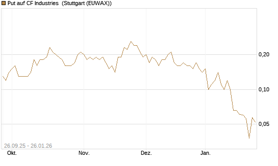 Put auf CF Industries [J.P. Morgan Structured Products B.V.] Chart