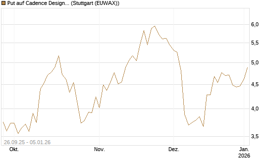 Put auf Cadence Design [J.P. Morgan Structured Products B.V.] Chart