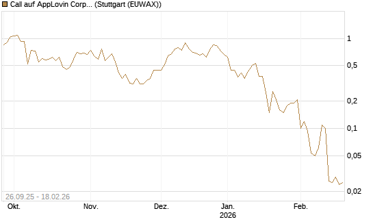 Call auf AppLovin Corp [J.P. Morgan Structured Products B.V.] Chart