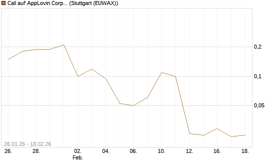 Call auf AppLovin Corp [J.P. Morgan Structured Products B.V.] Chart