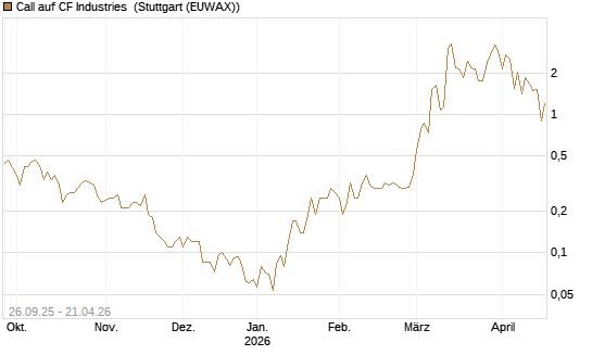 Call auf CF Industries [J.P. Morgan Structured Products B.V.] Chart