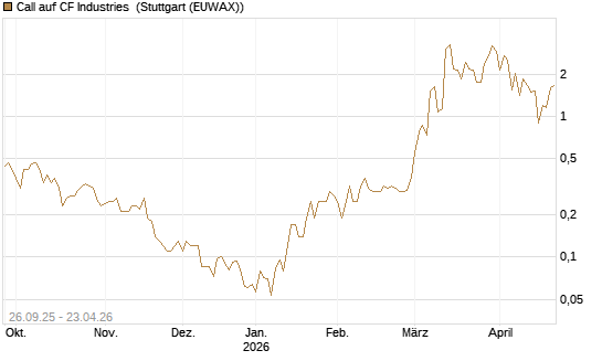 Call auf CF Industries [J.P. Morgan Structured Products B.V.] Chart