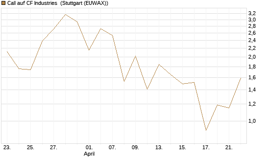 Call auf CF Industries [J.P. Morgan Structured Products B.V.] Chart