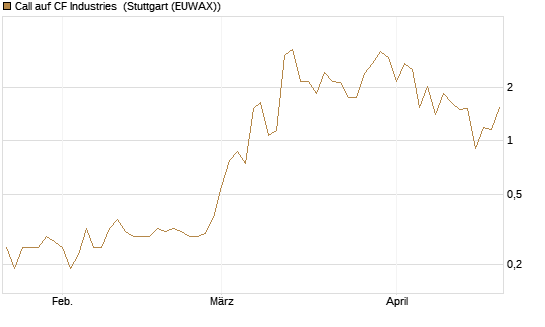 Call auf CF Industries [J.P. Morgan Structured Products B.V.] Chart