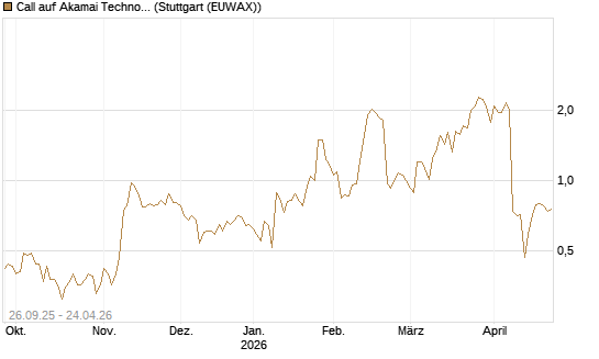 Call auf Akamai Technologies [J.P. Morgan Structured Products B.V.] Chart
